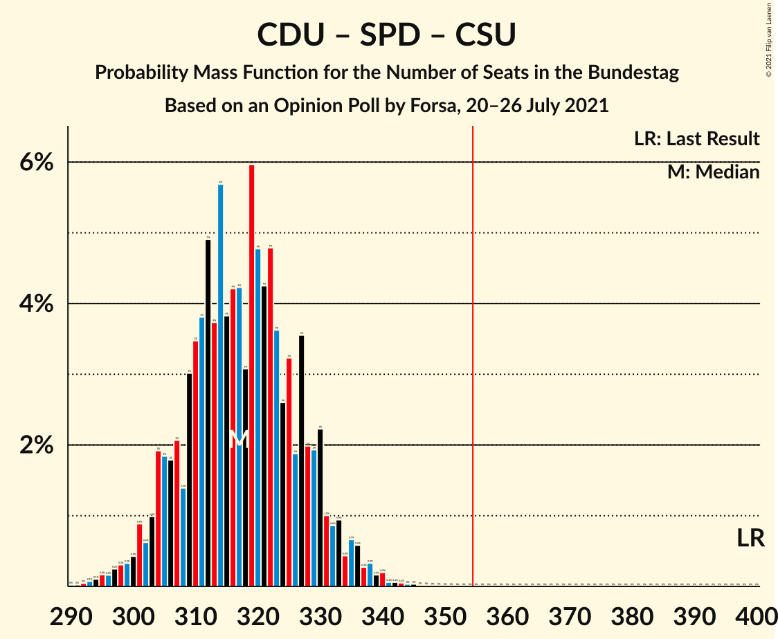 Graph with seats probability mass function not yet produced