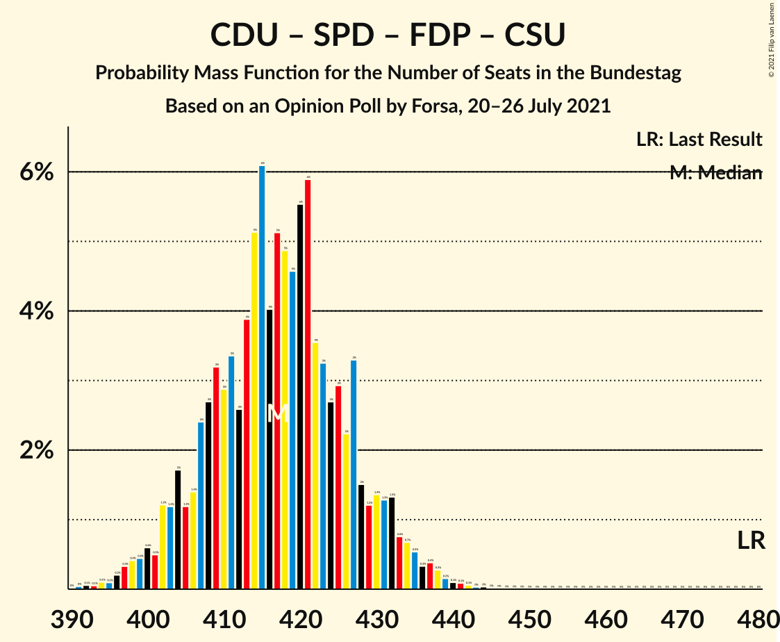 Graph with seats probability mass function not yet produced