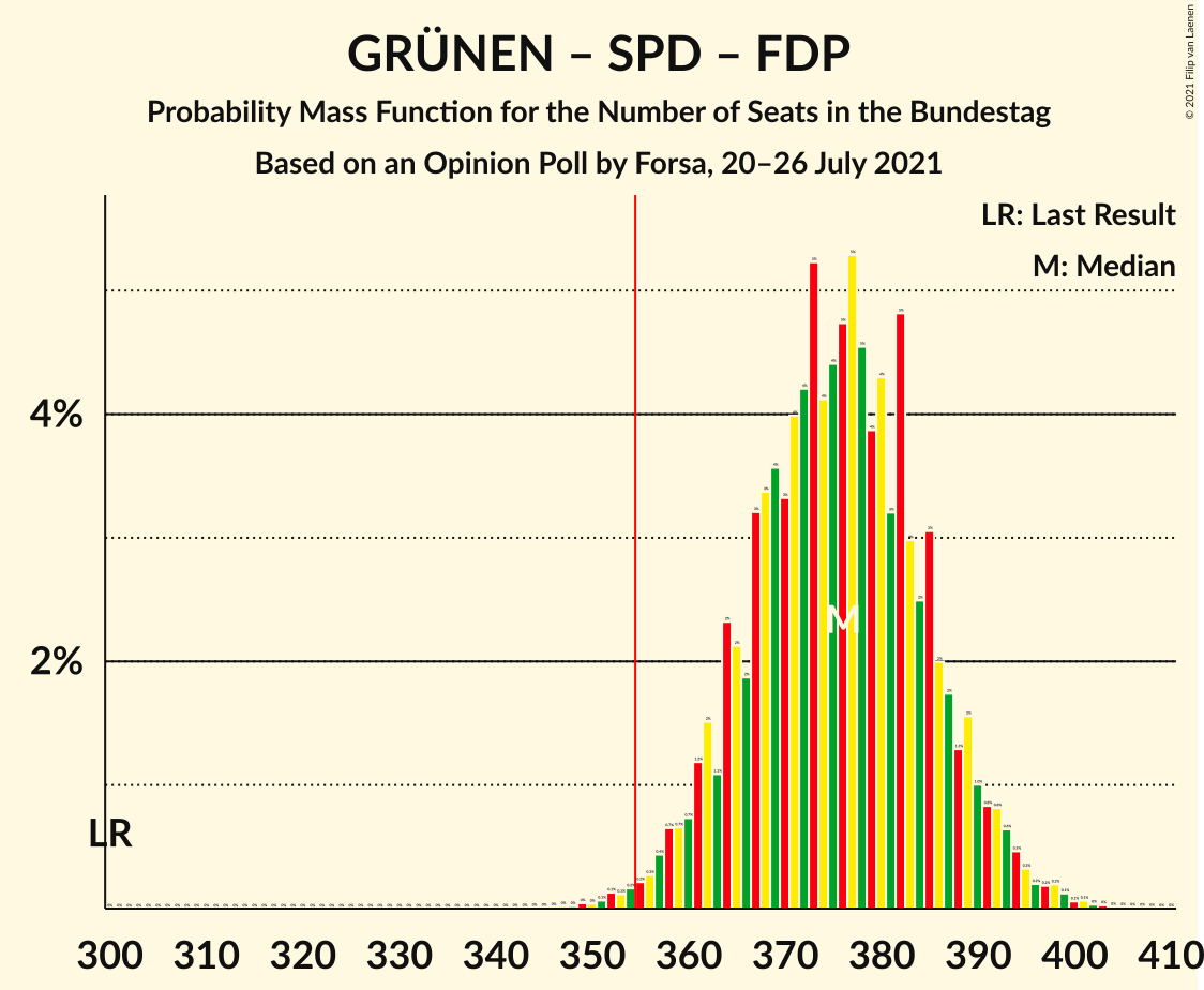 Graph with seats probability mass function not yet produced