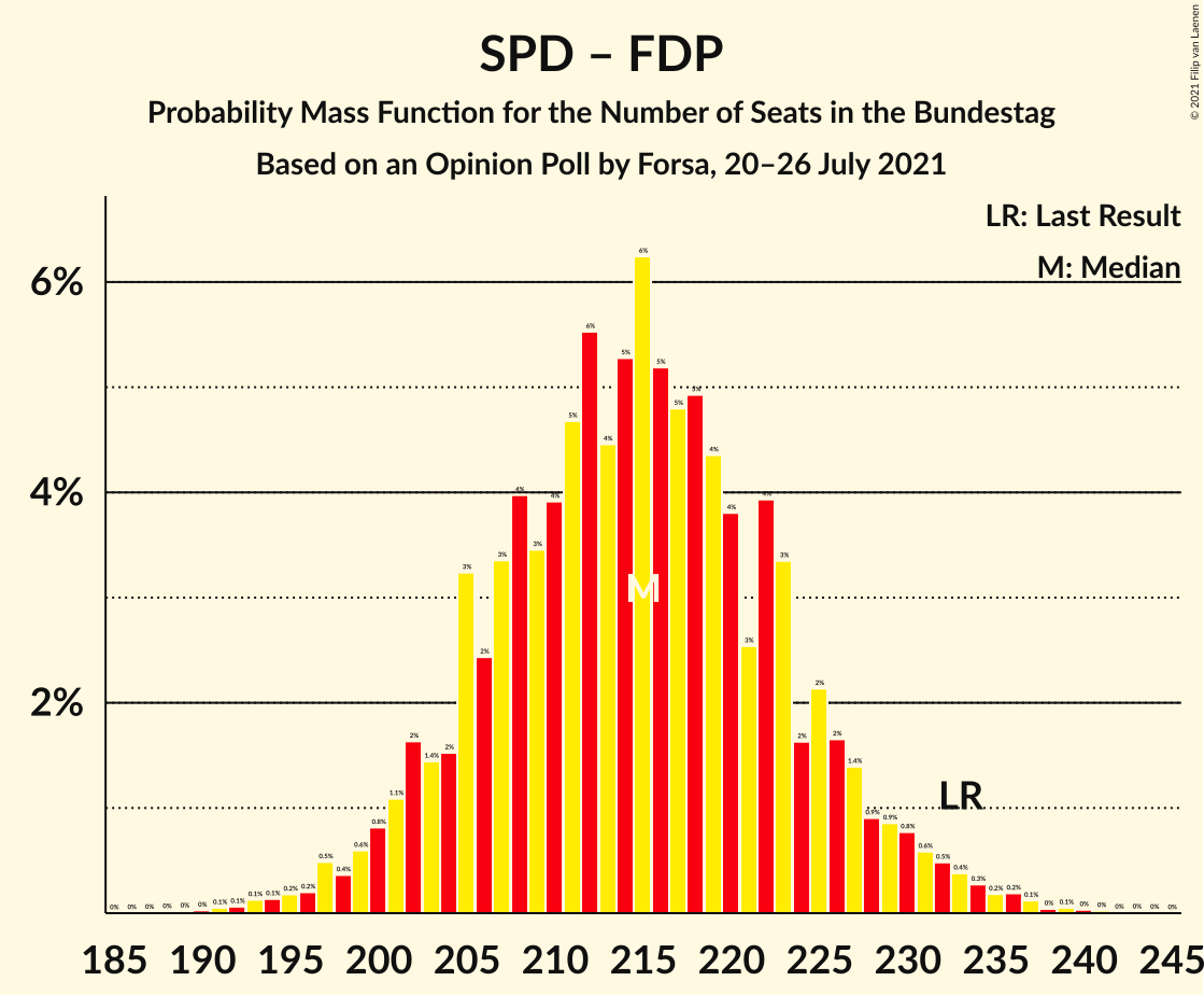 Graph with seats probability mass function not yet produced