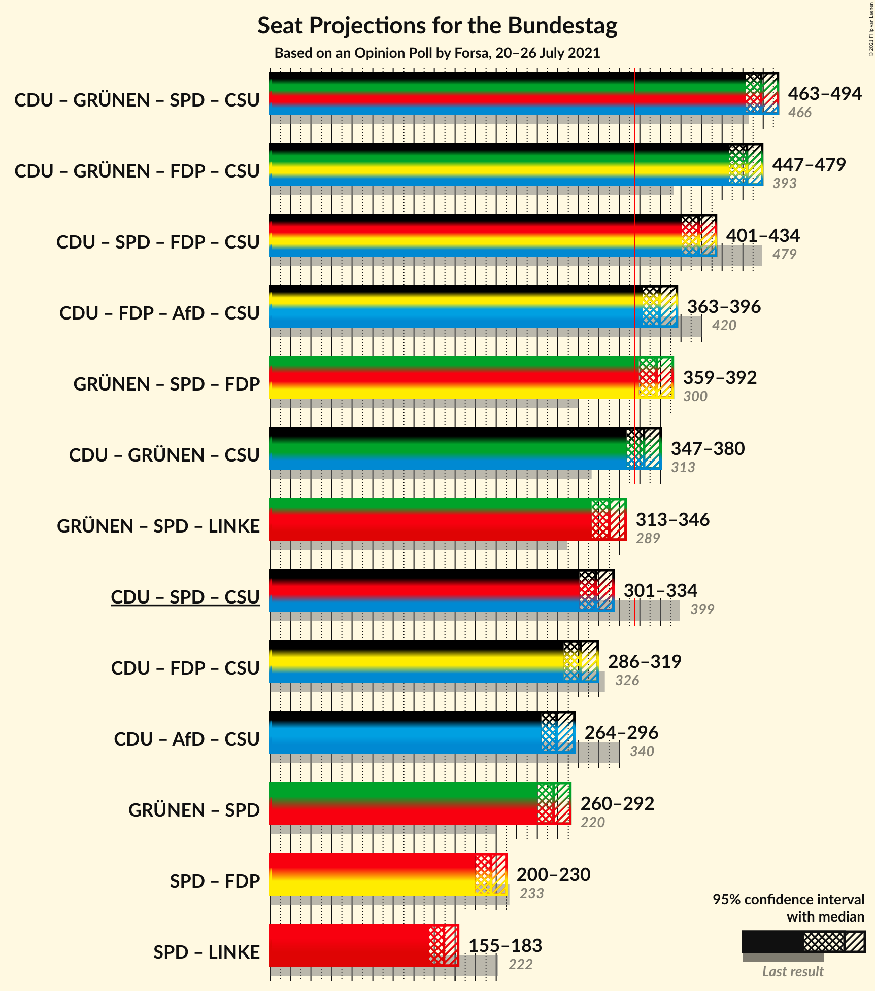 Graph with coalitions seats not yet produced