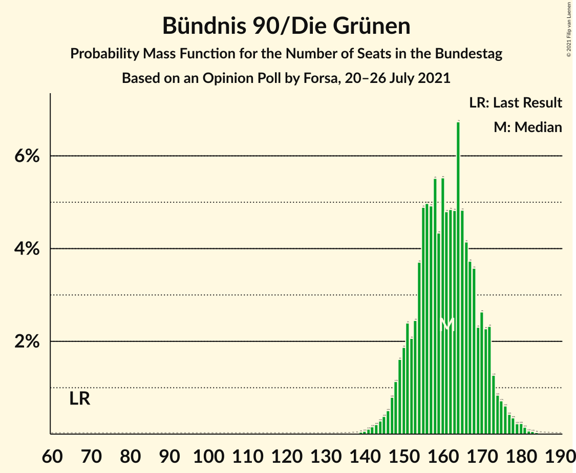 Graph with seats probability mass function not yet produced