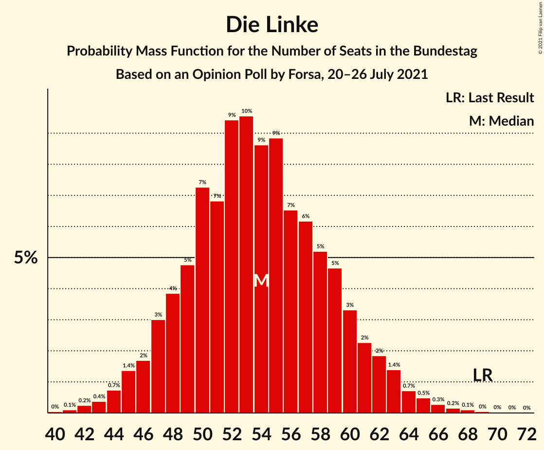 Graph with seats probability mass function not yet produced