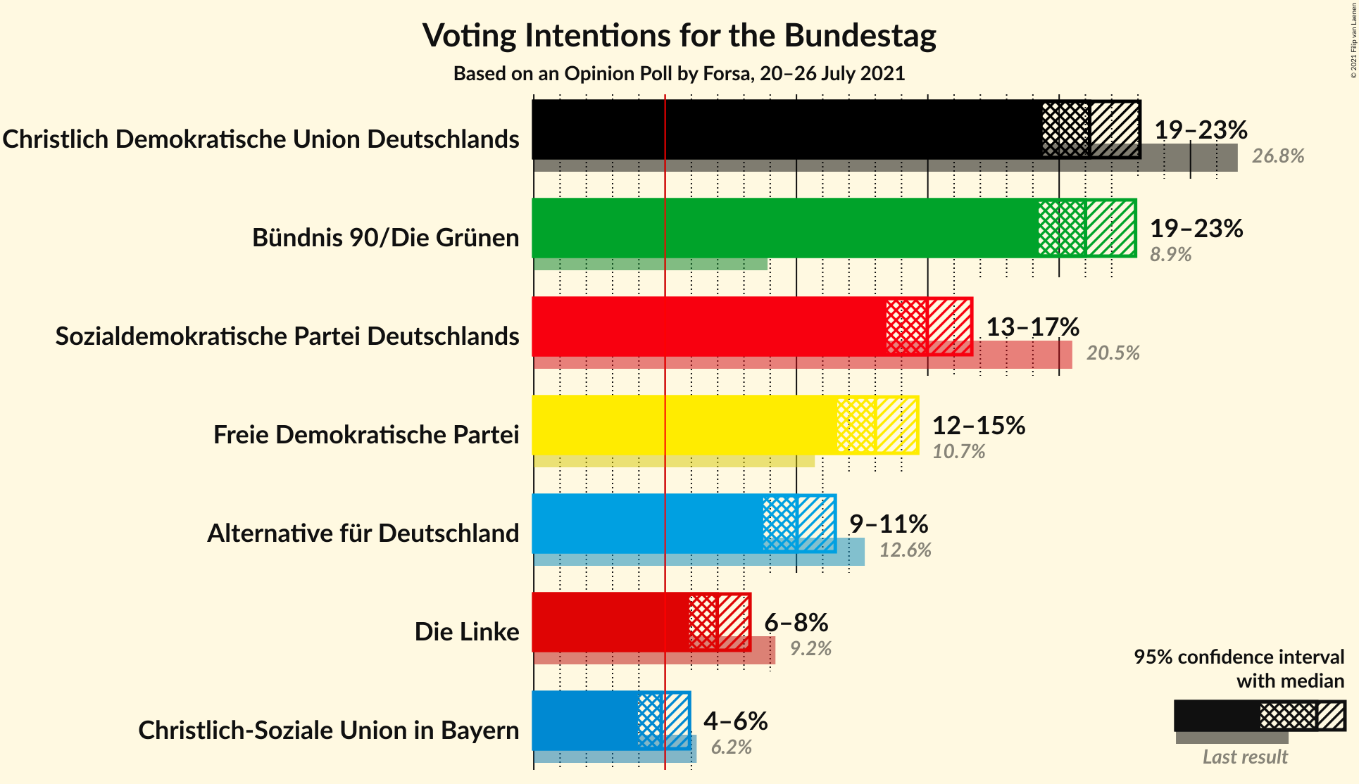 Graph with voting intentions not yet produced