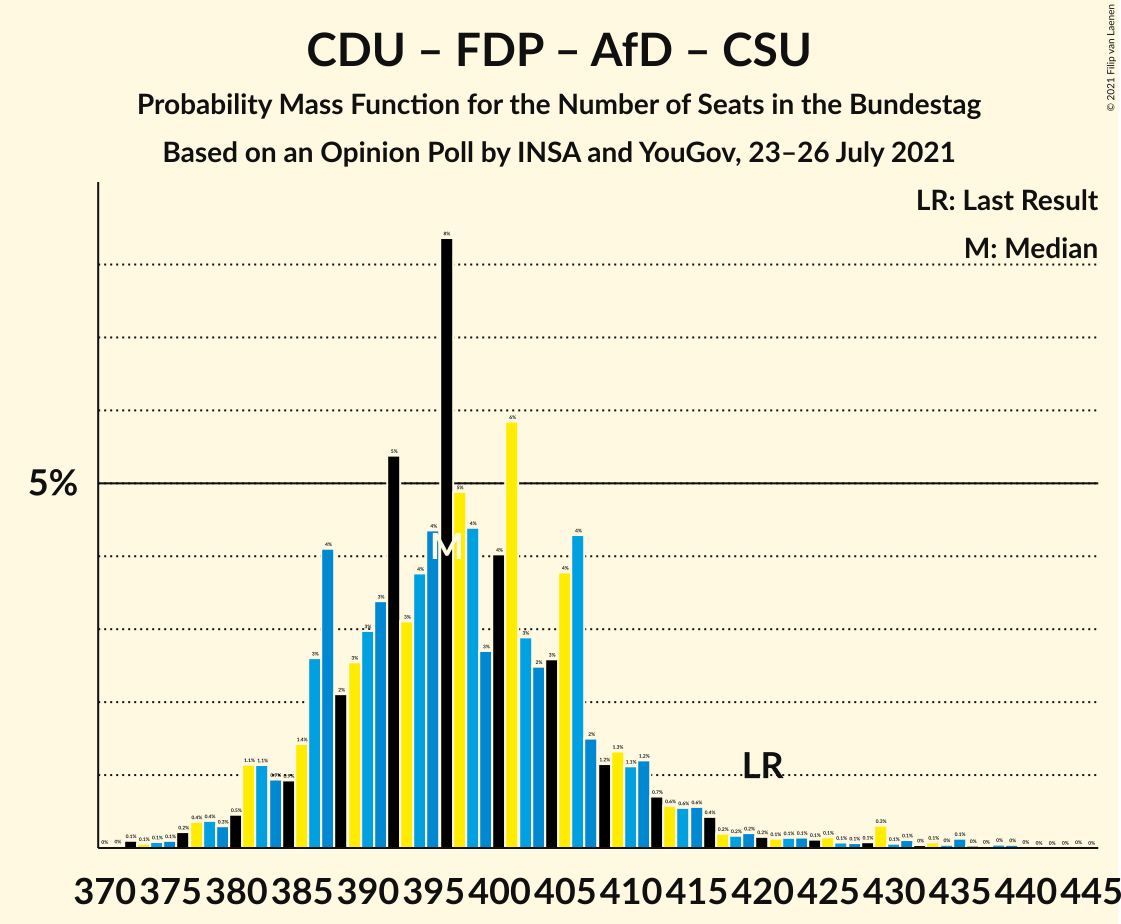 Graph with seats probability mass function not yet produced