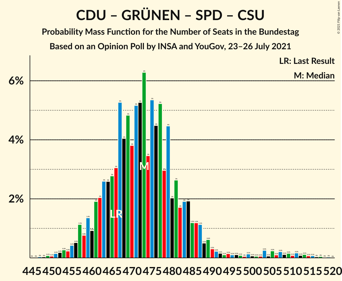 Graph with seats probability mass function not yet produced