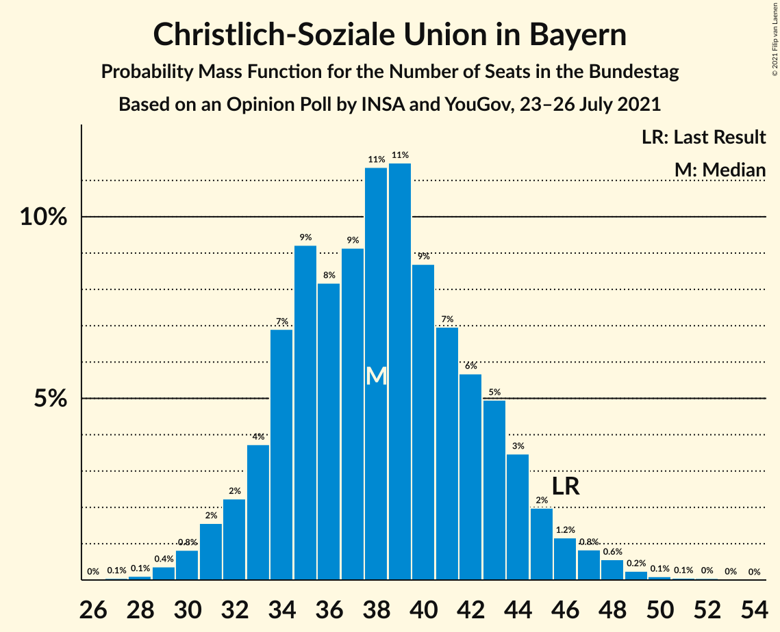 Graph with seats probability mass function not yet produced