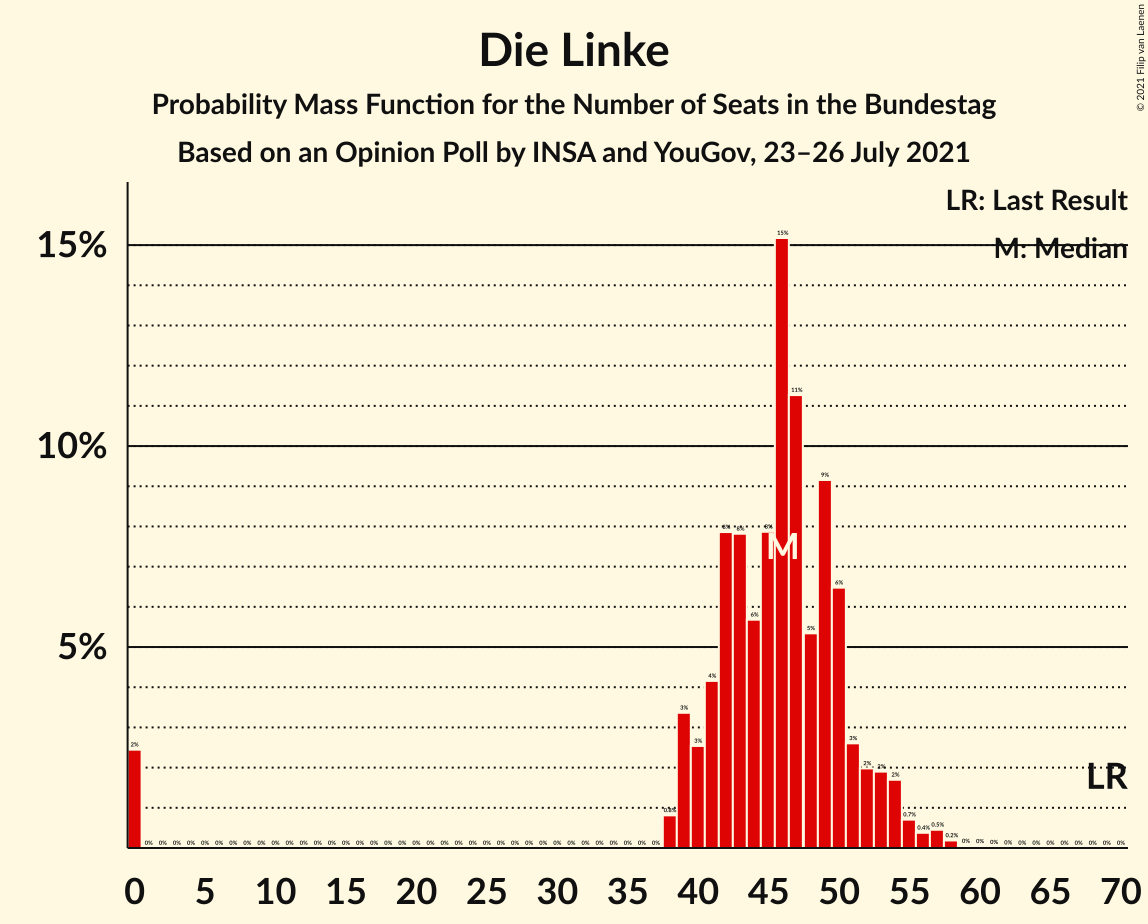 Graph with seats probability mass function not yet produced