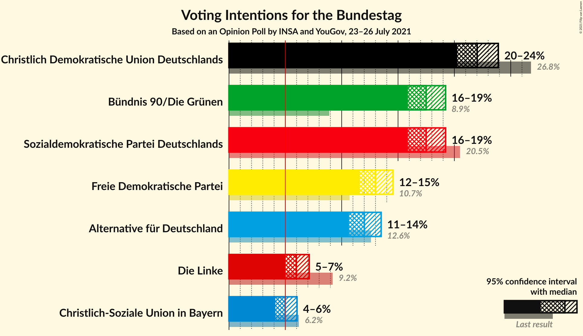 Graph with voting intentions not yet produced