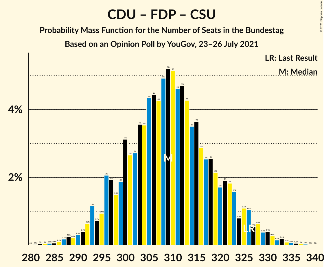 Graph with seats probability mass function not yet produced