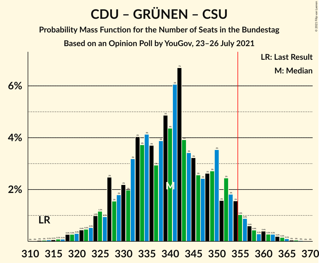 Graph with seats probability mass function not yet produced