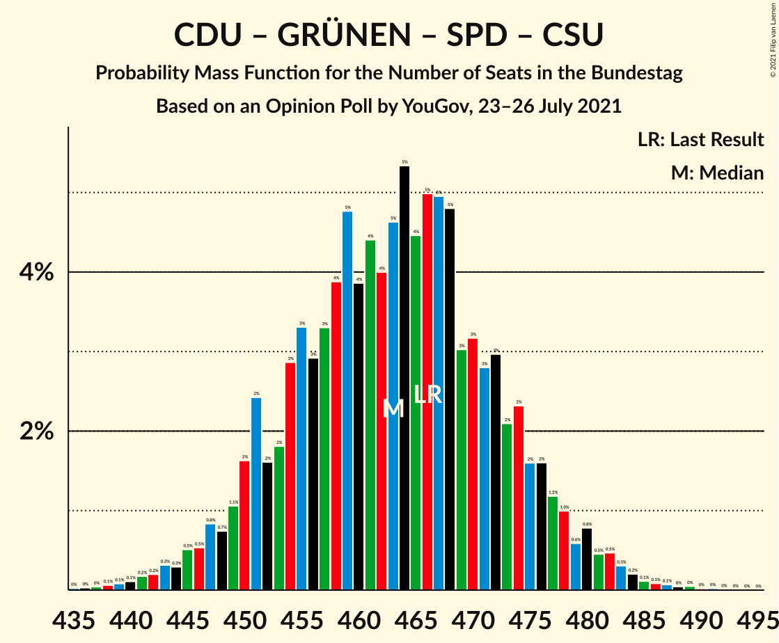 Graph with seats probability mass function not yet produced