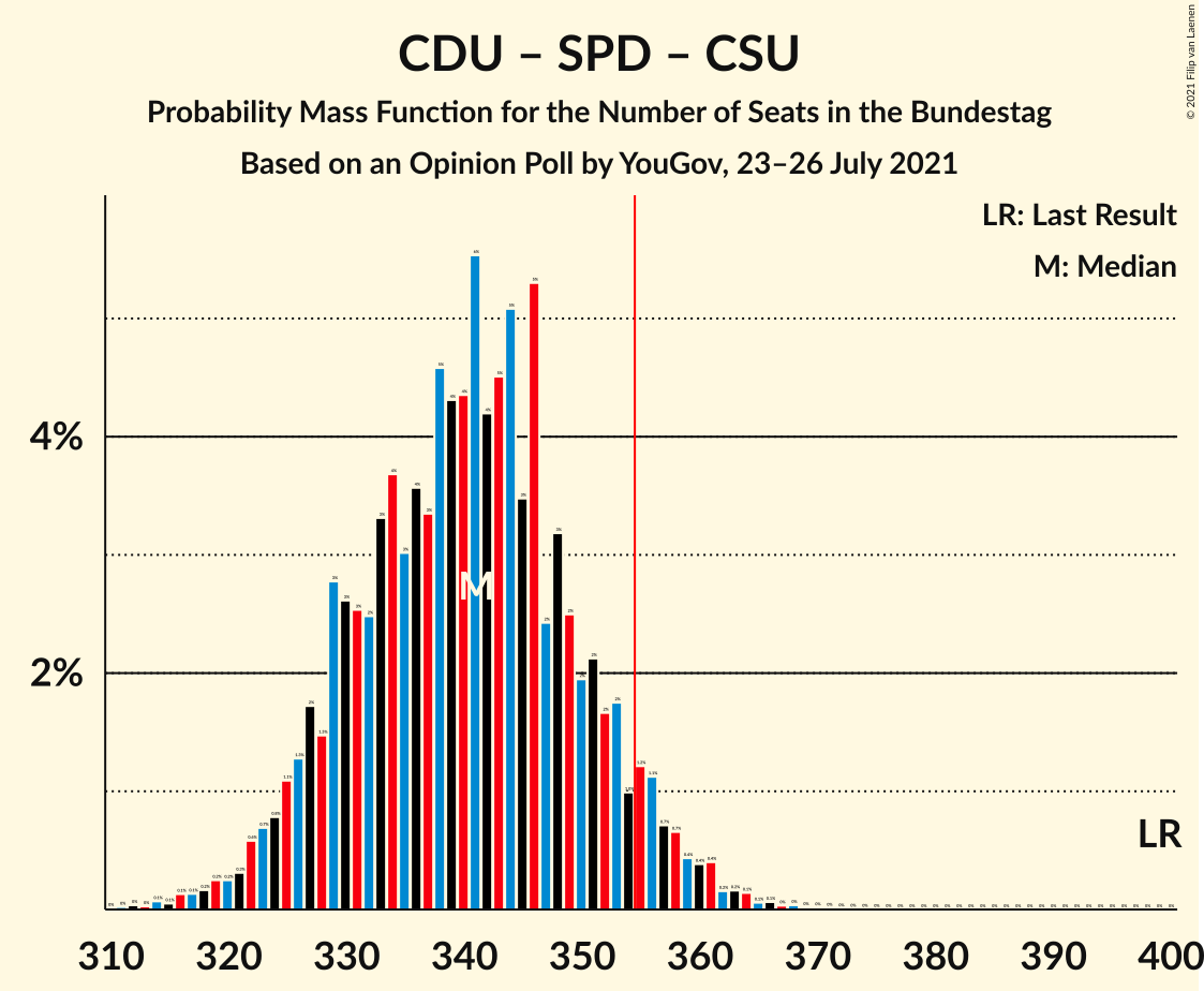 Graph with seats probability mass function not yet produced