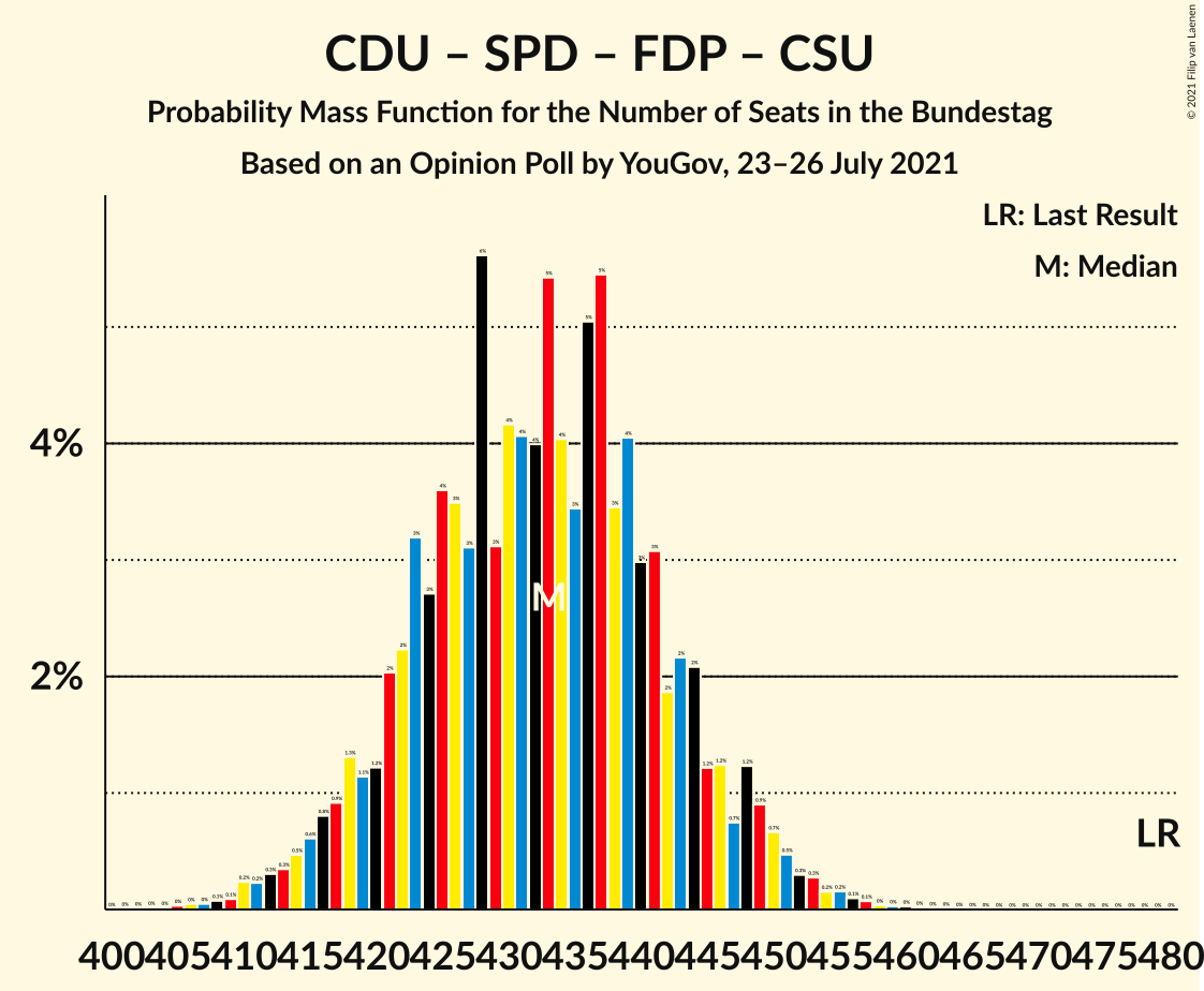 Graph with seats probability mass function not yet produced