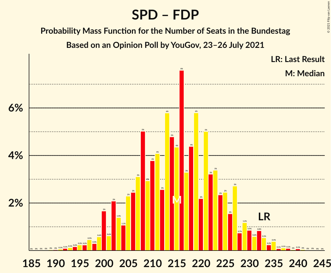 Graph with seats probability mass function not yet produced