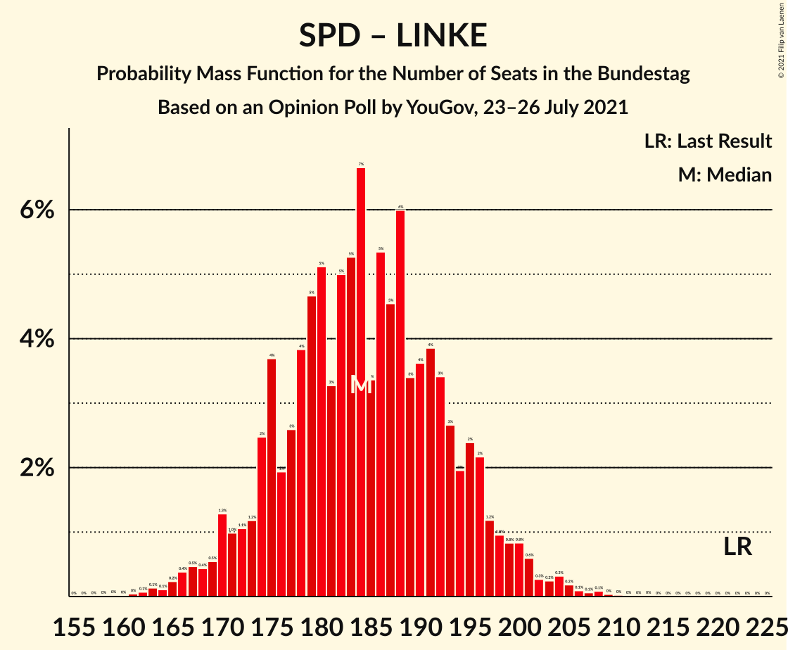 Graph with seats probability mass function not yet produced