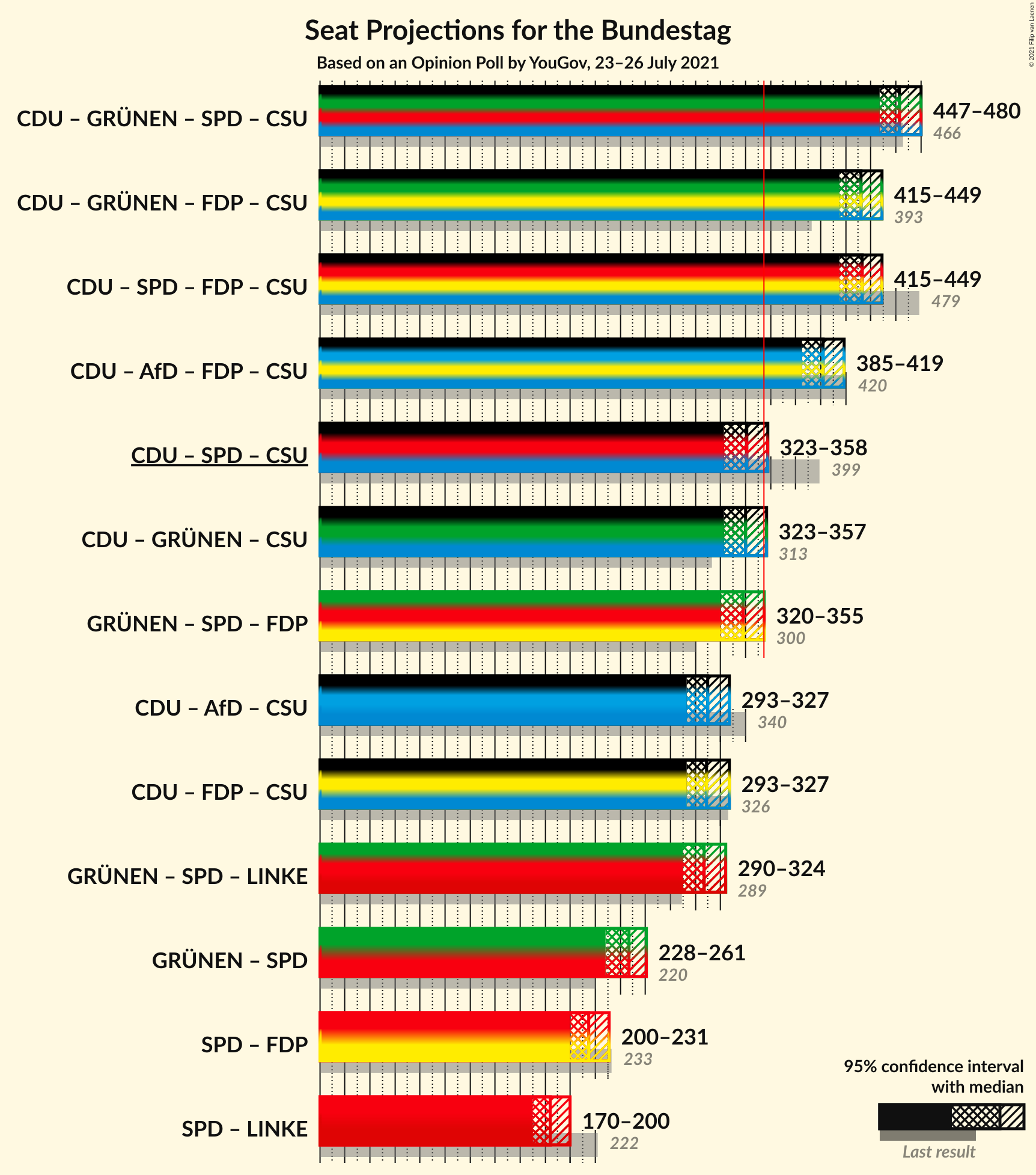 Graph with coalitions seats not yet produced