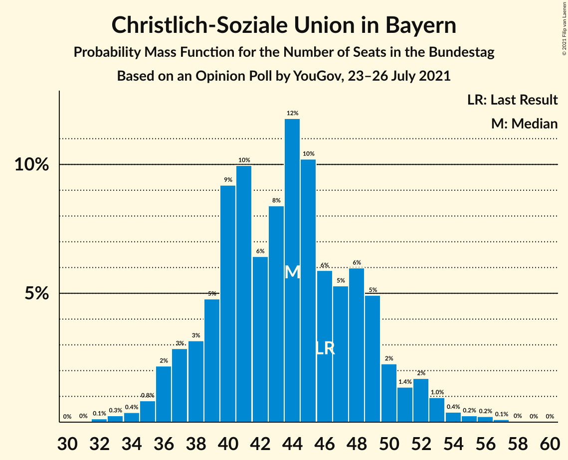 Graph with seats probability mass function not yet produced