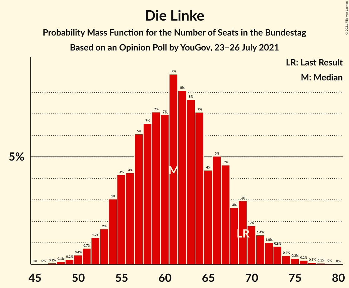 Graph with seats probability mass function not yet produced