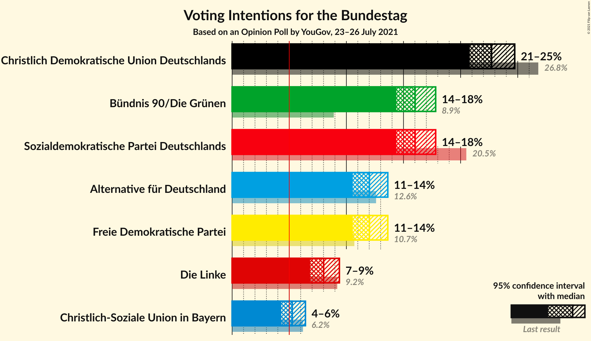 Graph with voting intentions not yet produced