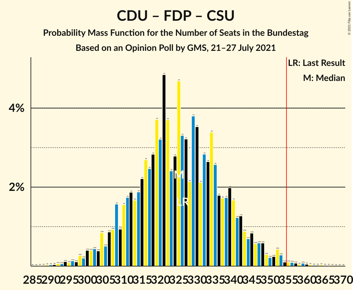 Graph with seats probability mass function not yet produced