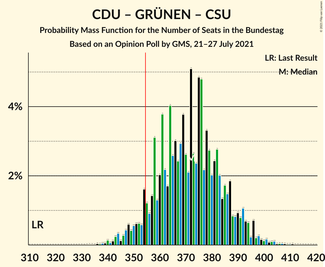 Graph with seats probability mass function not yet produced