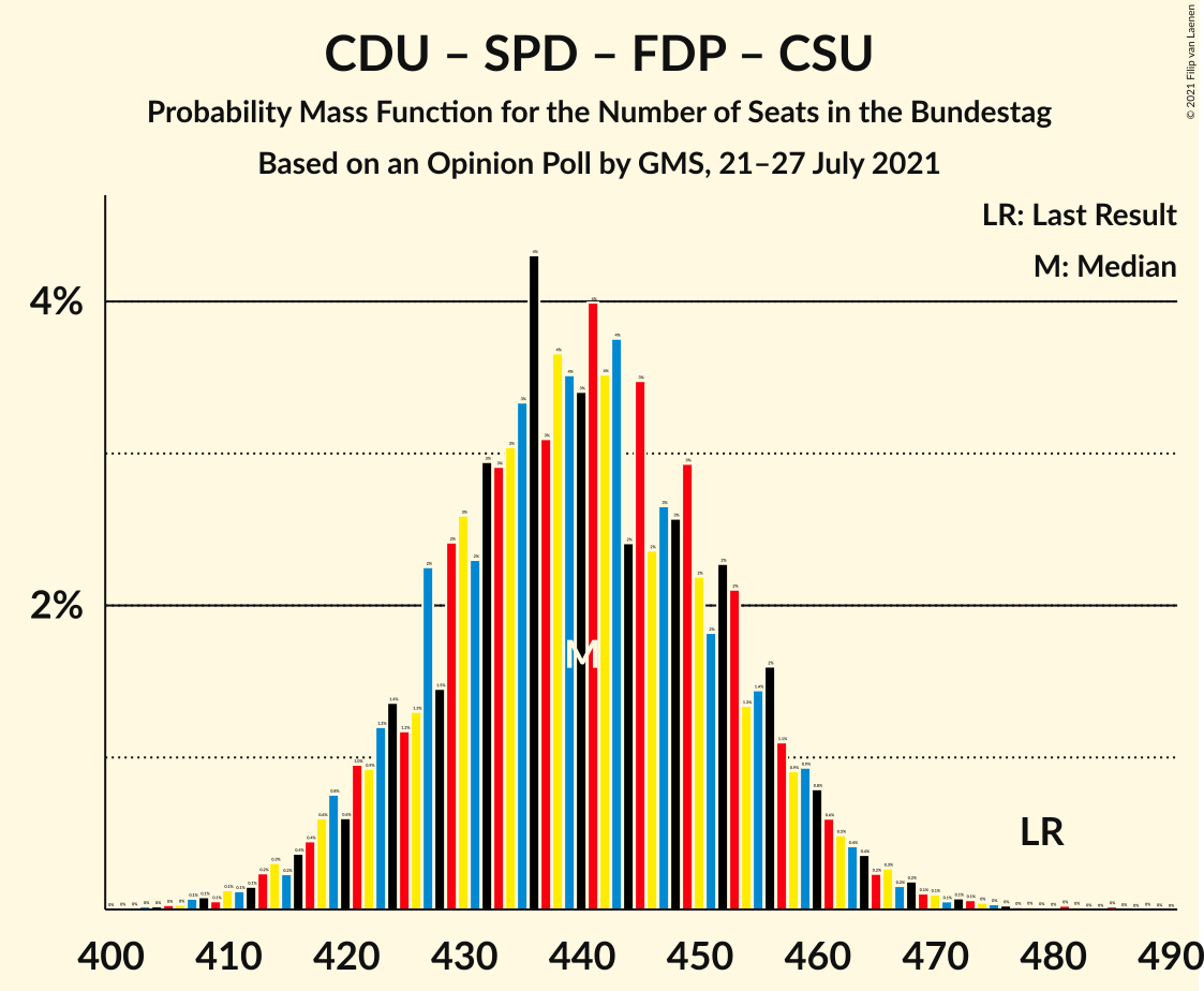 Graph with seats probability mass function not yet produced