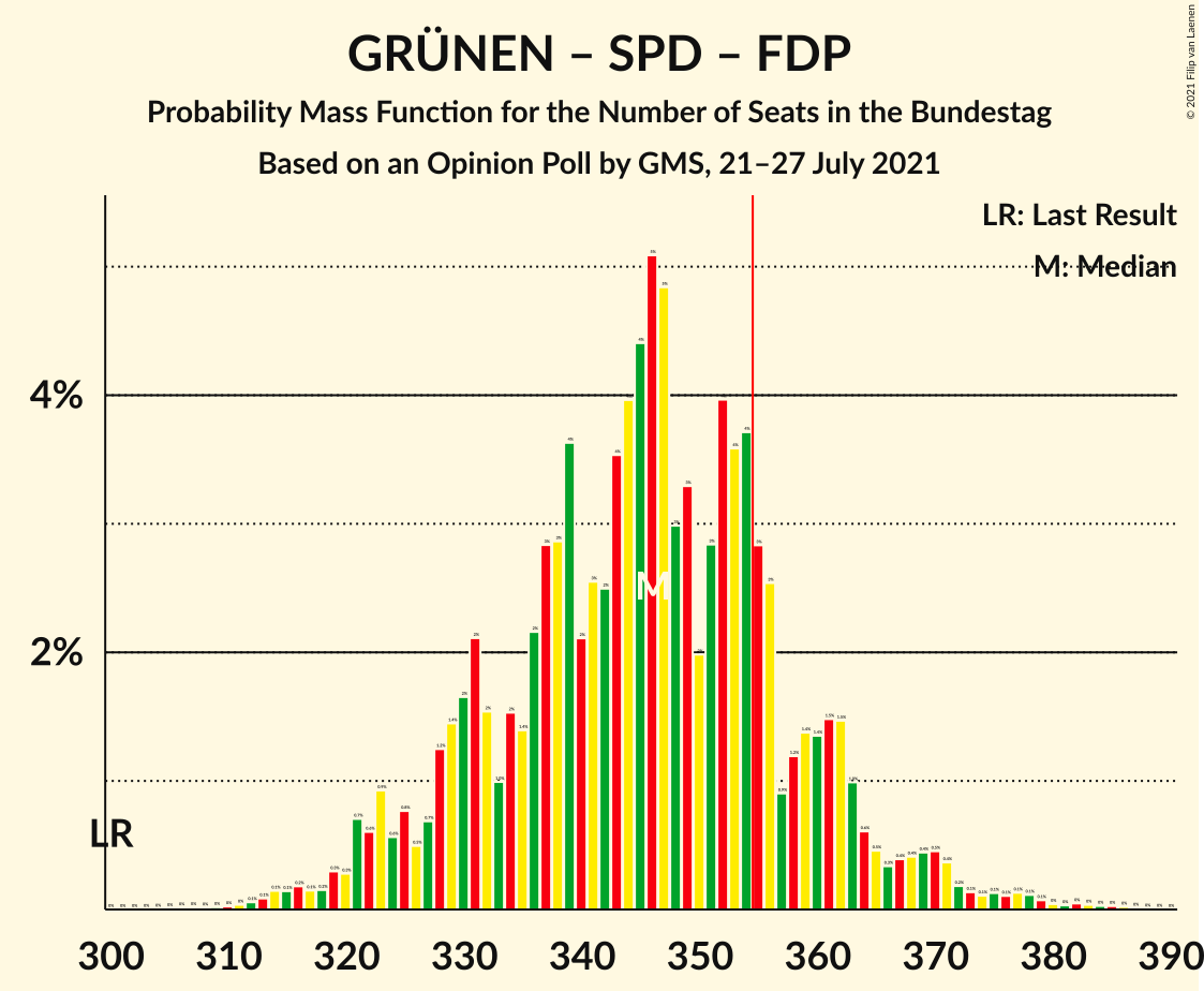 Graph with seats probability mass function not yet produced