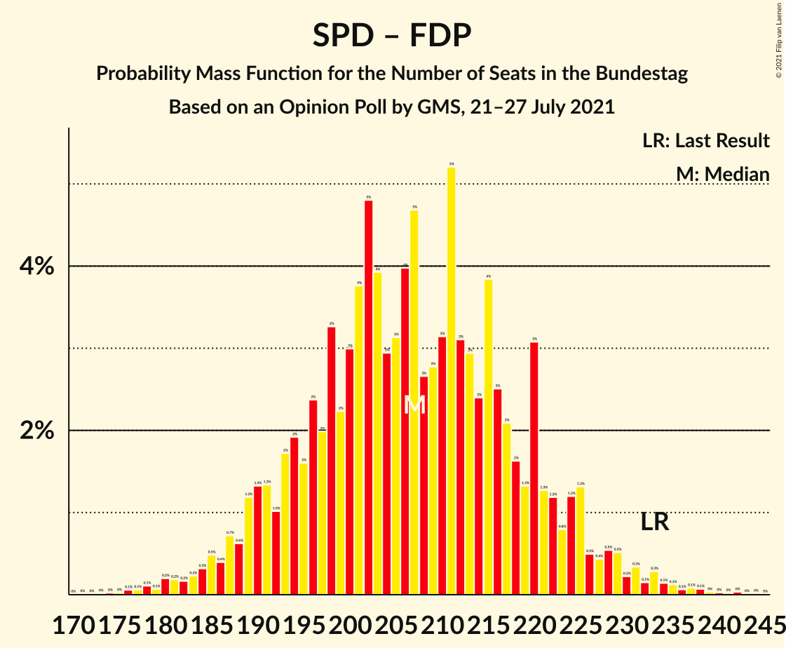 Graph with seats probability mass function not yet produced