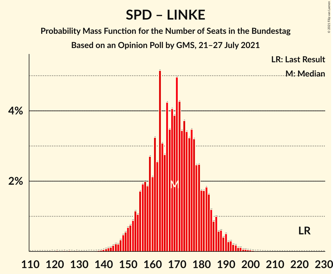 Graph with seats probability mass function not yet produced