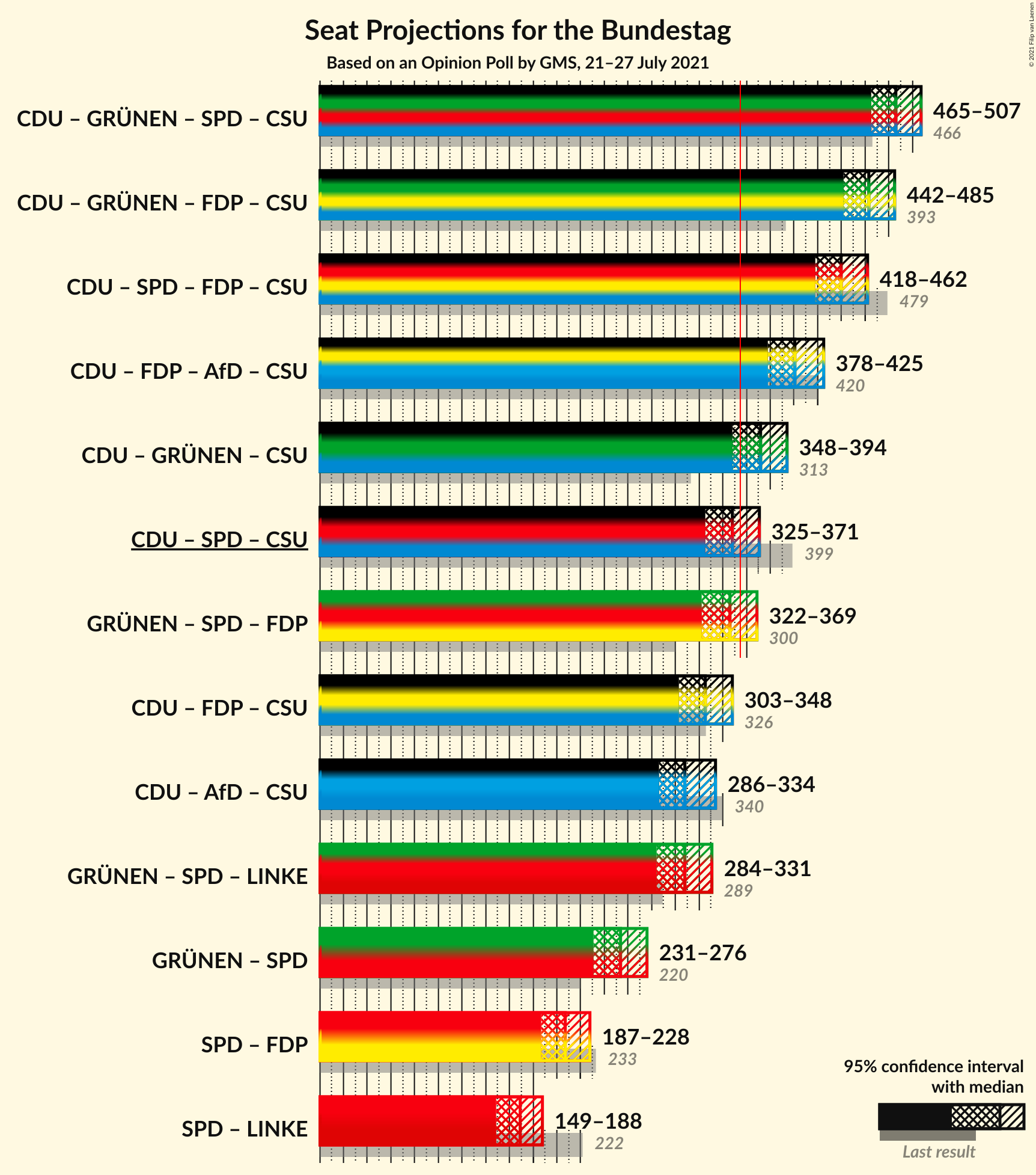 Graph with coalitions seats not yet produced