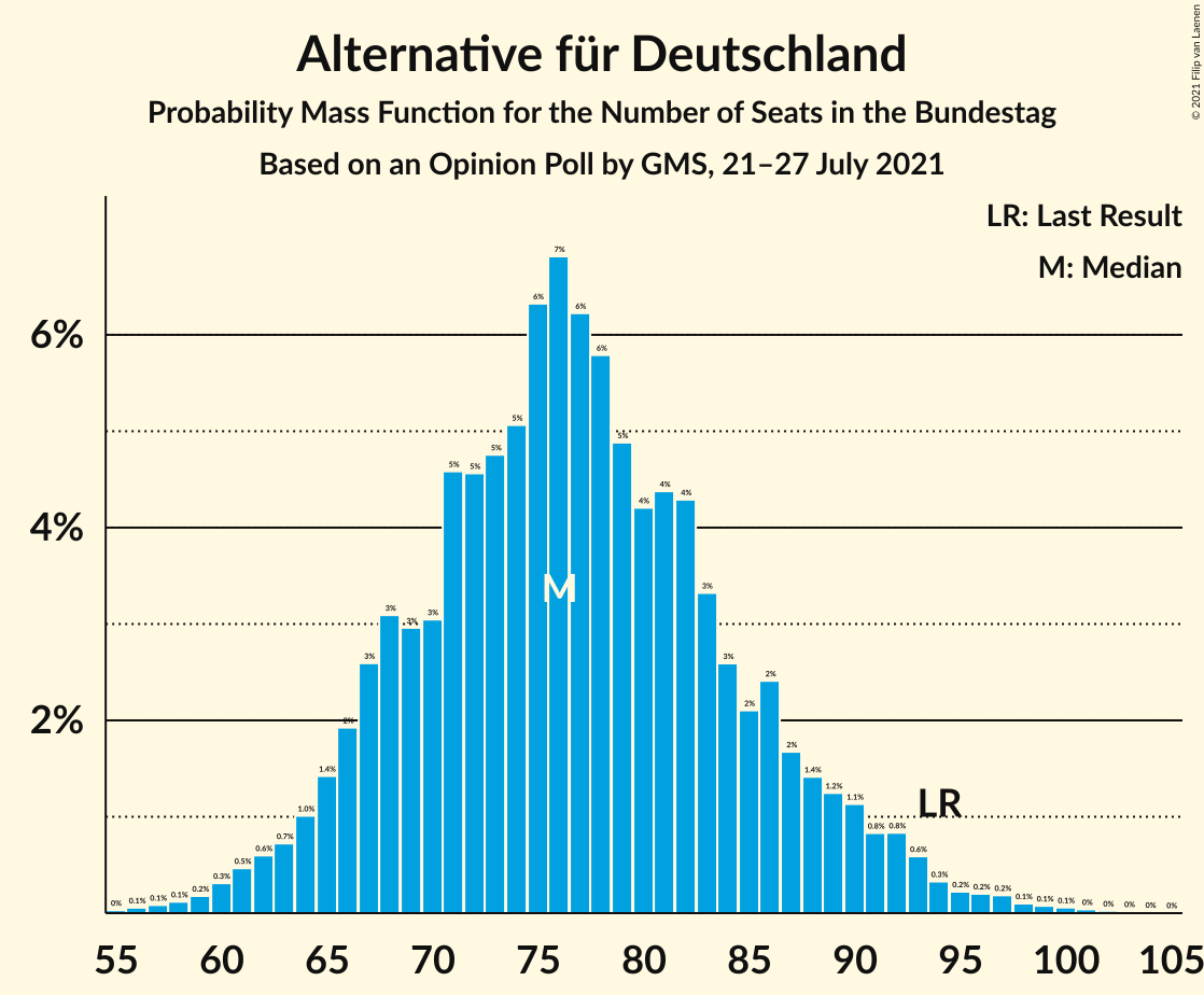 Graph with seats probability mass function not yet produced