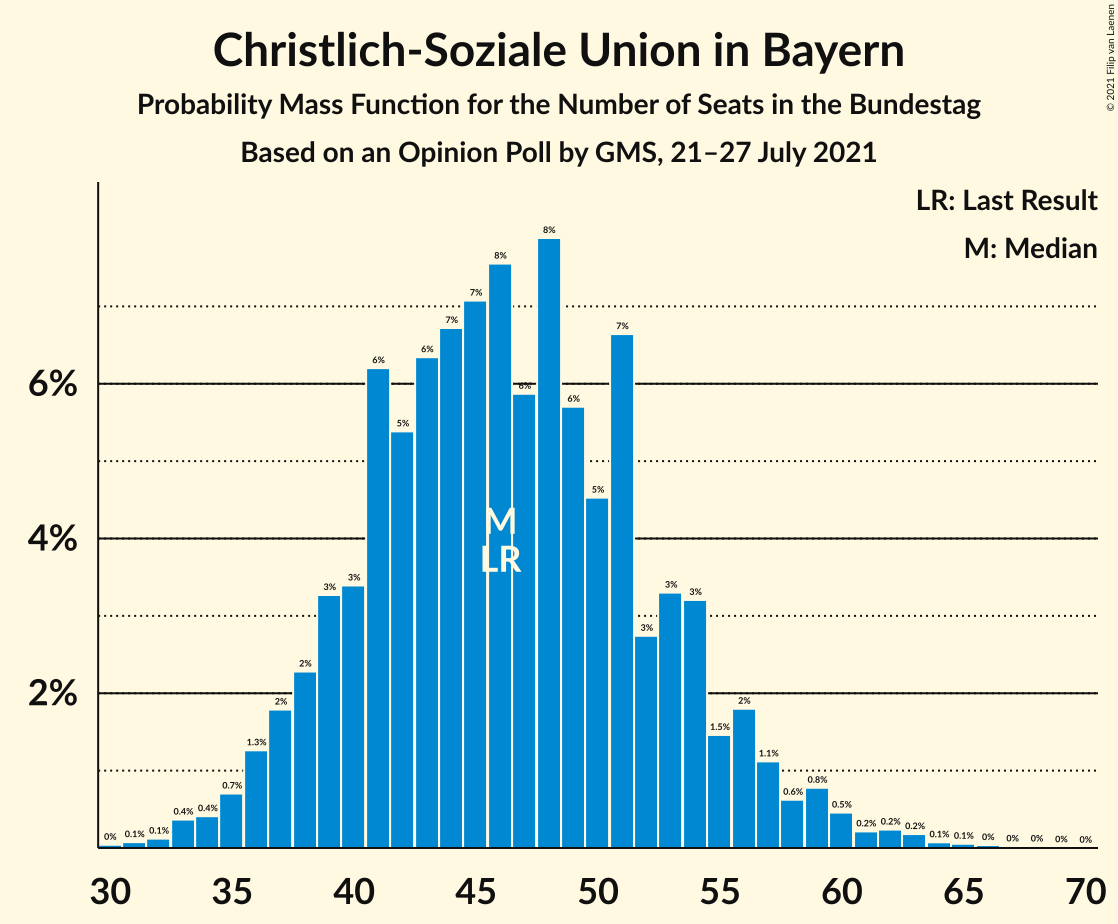 Graph with seats probability mass function not yet produced