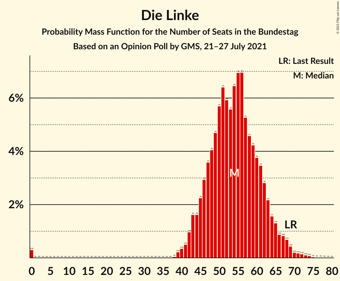 Graph with seats probability mass function not yet produced