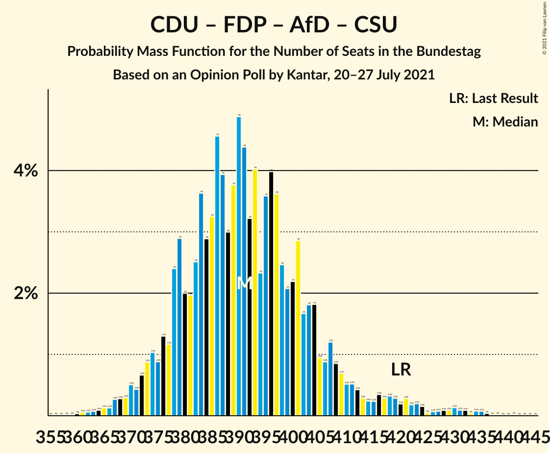 Graph with seats probability mass function not yet produced