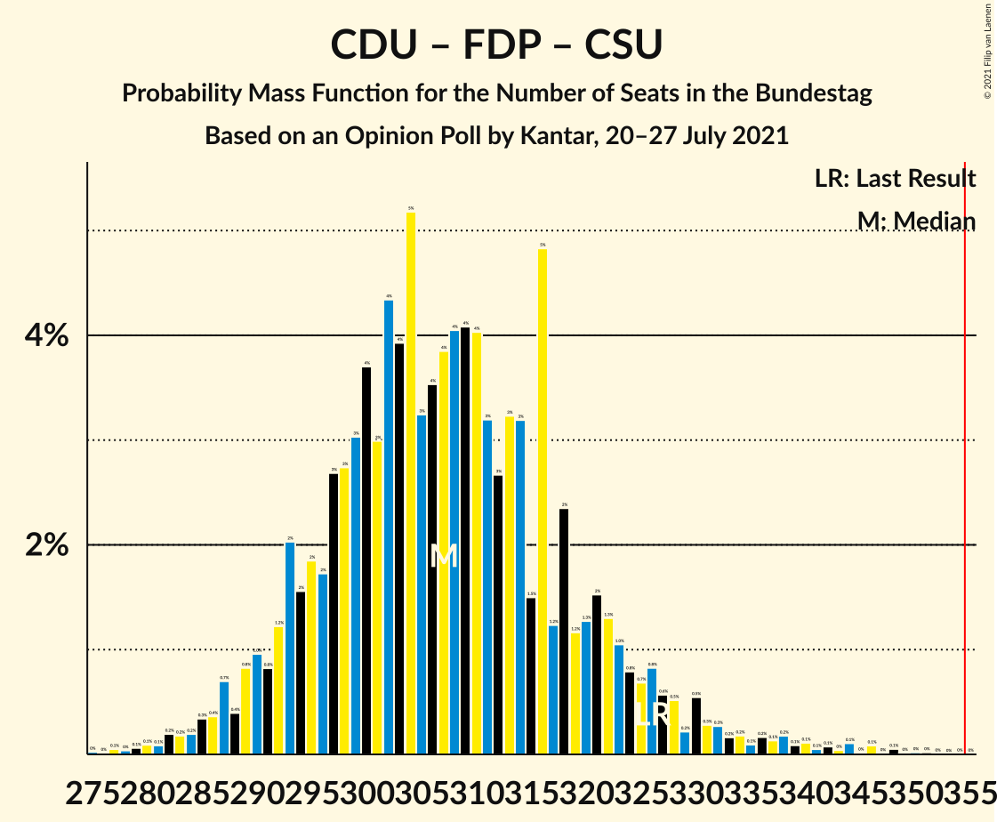 Graph with seats probability mass function not yet produced