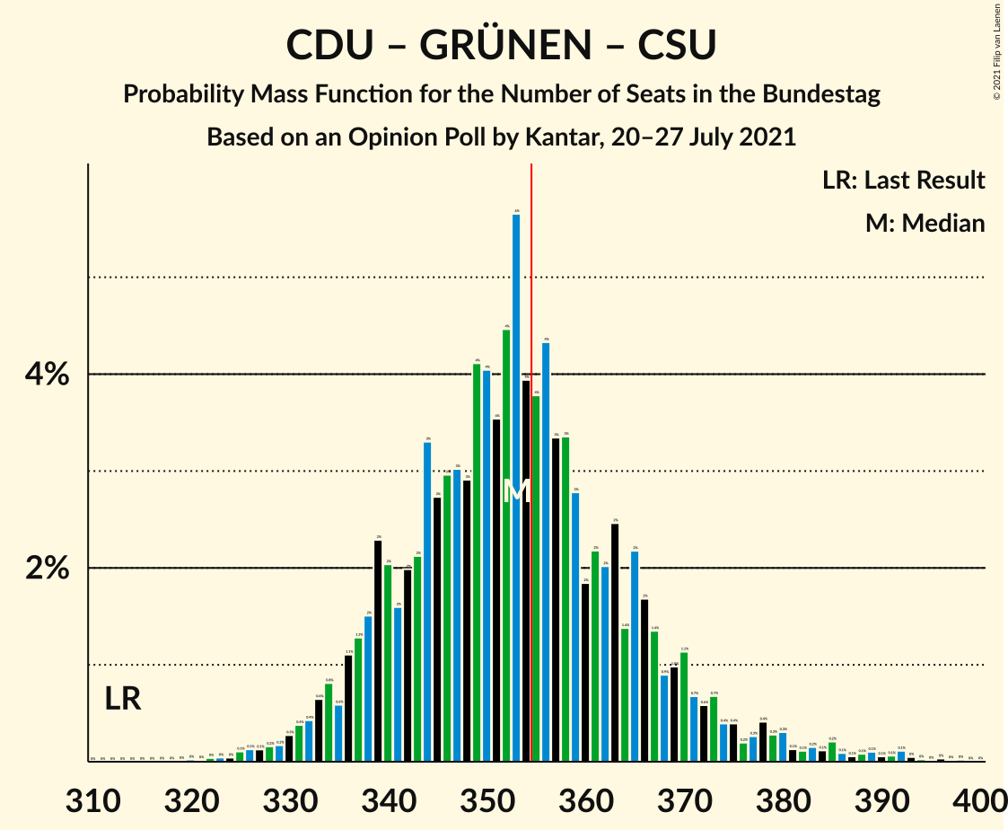 Graph with seats probability mass function not yet produced