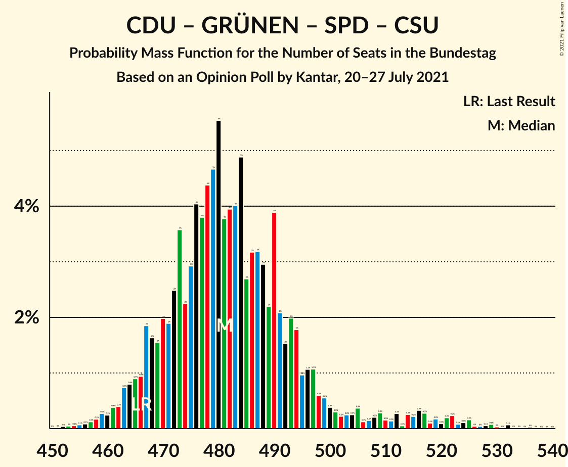 Graph with seats probability mass function not yet produced