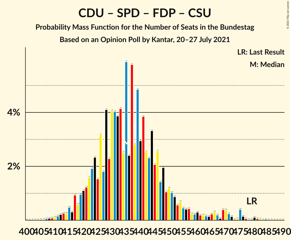 Graph with seats probability mass function not yet produced