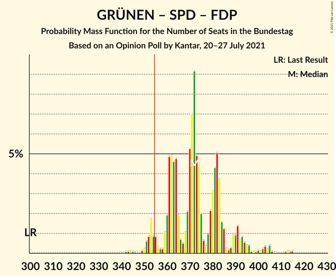 Graph with seats probability mass function not yet produced