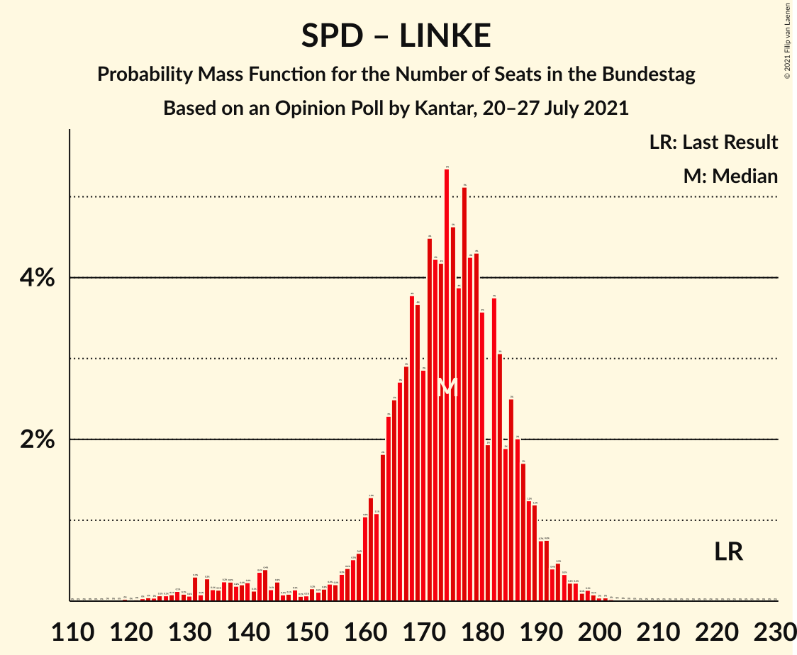 Graph with seats probability mass function not yet produced