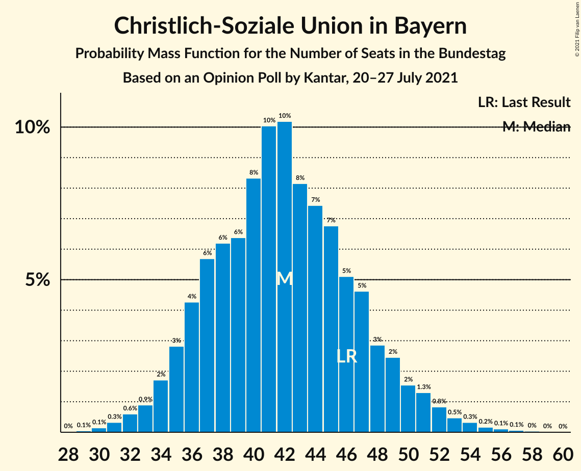 Graph with seats probability mass function not yet produced