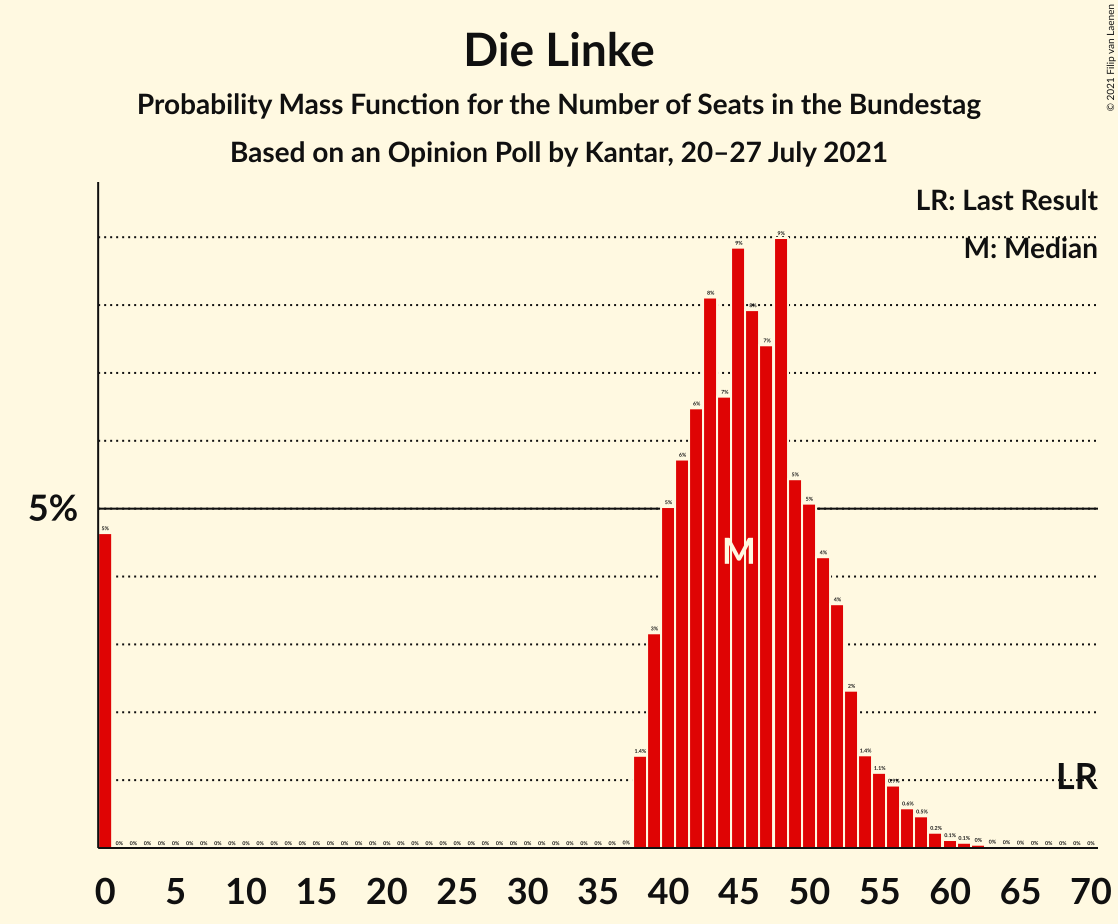 Graph with seats probability mass function not yet produced