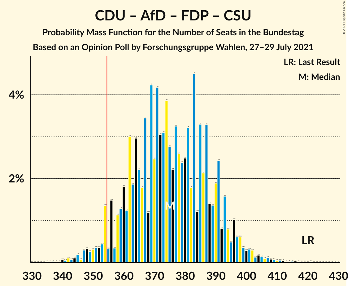 Graph with seats probability mass function not yet produced