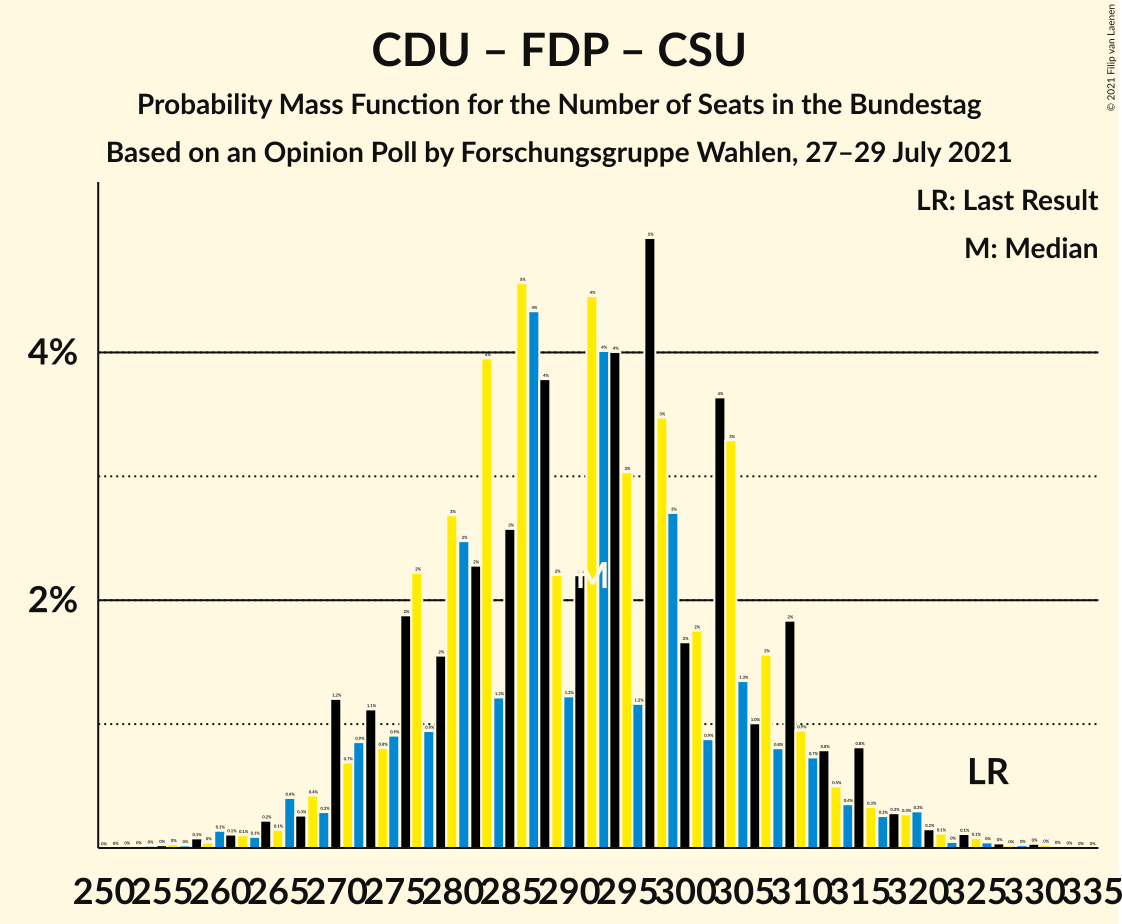 Graph with seats probability mass function not yet produced