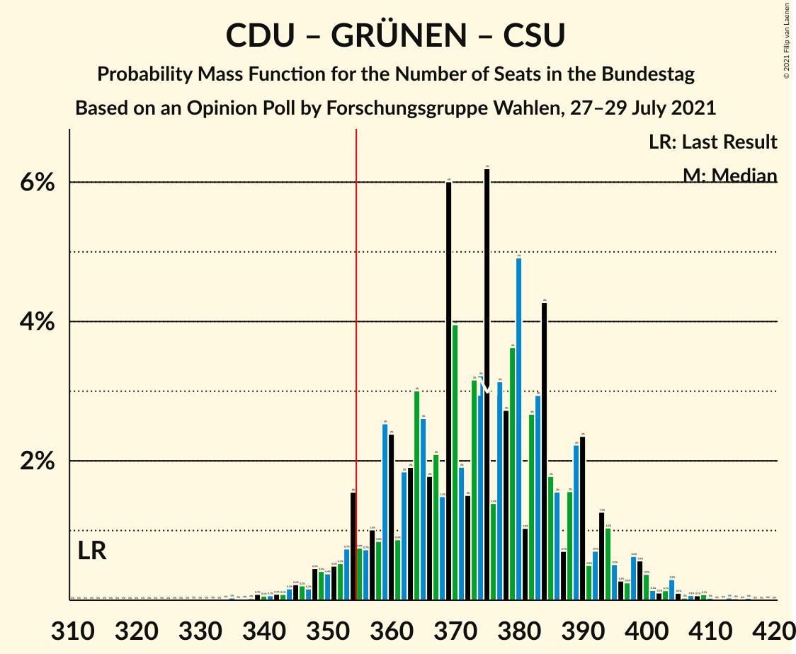 Graph with seats probability mass function not yet produced