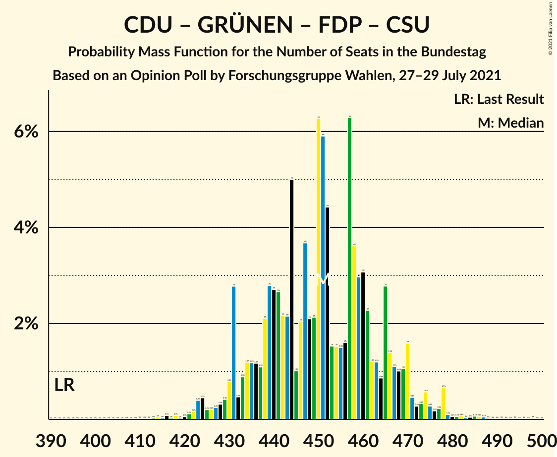 Graph with seats probability mass function not yet produced