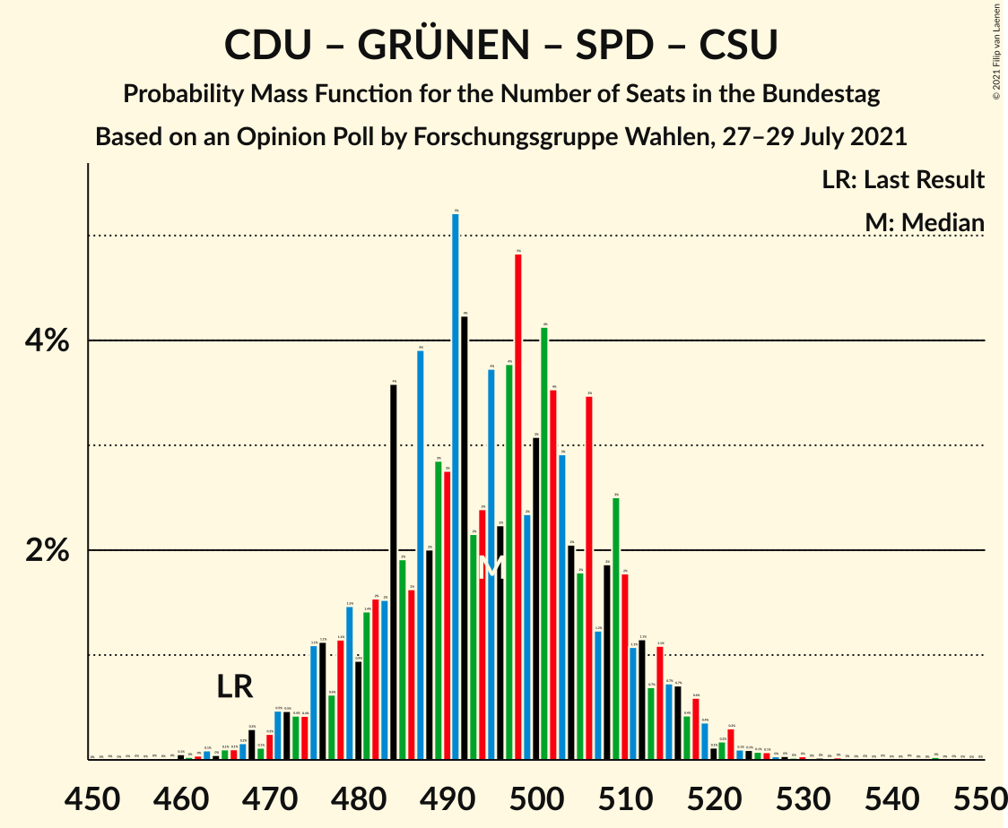 Graph with seats probability mass function not yet produced