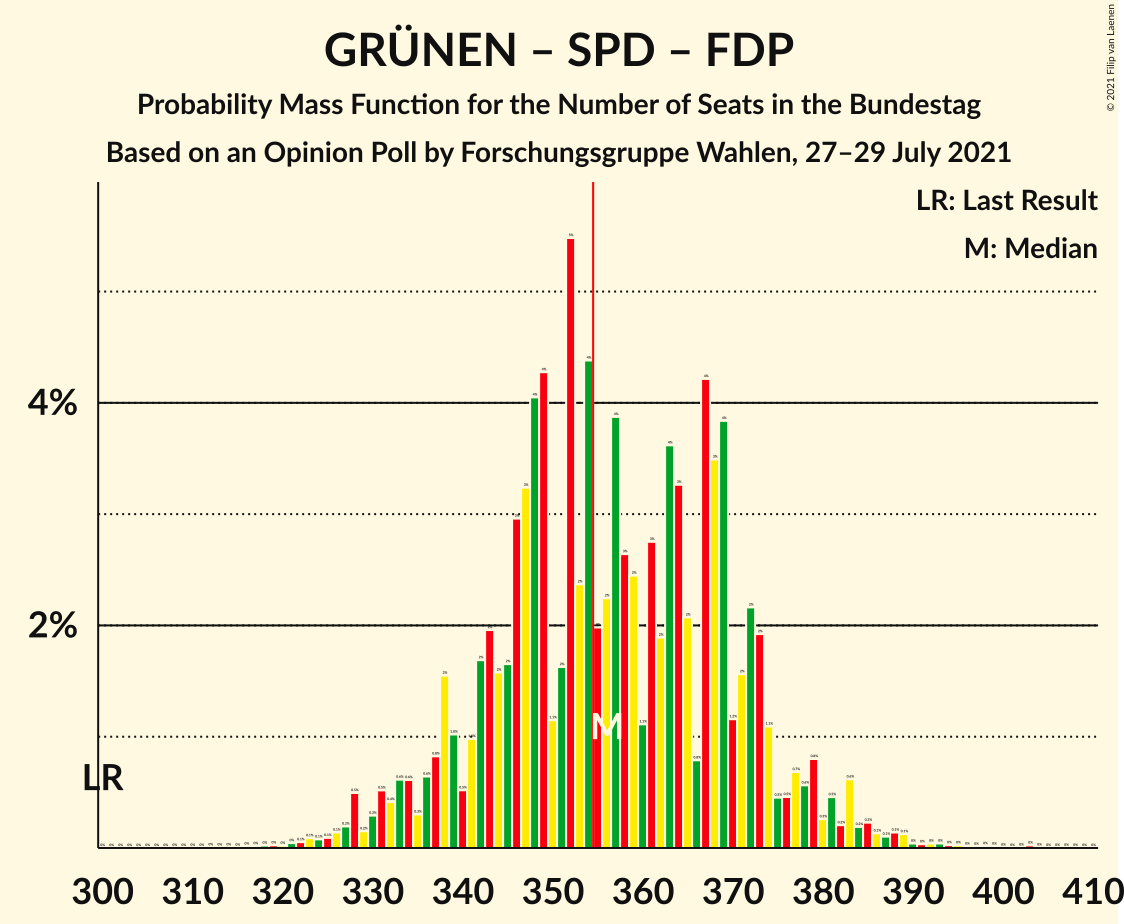 Graph with seats probability mass function not yet produced