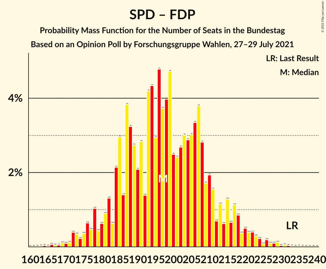 Graph with seats probability mass function not yet produced